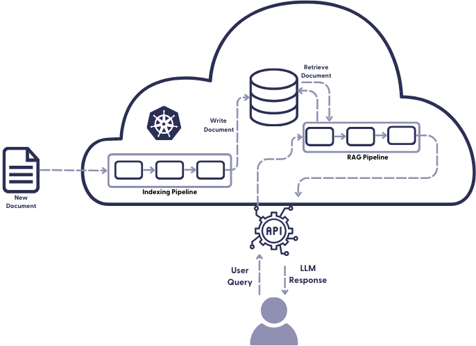 Sketch of an indexing pipeline and a RAG pipeline in the cloud, with interfaces for incoming documents and user queries.